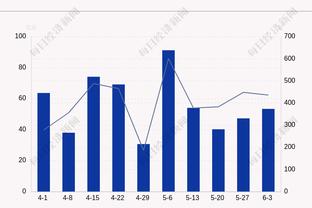 手感滚烫！米卡尔-布里奇斯半场14中10轰下34分3帽1断 正负值+30